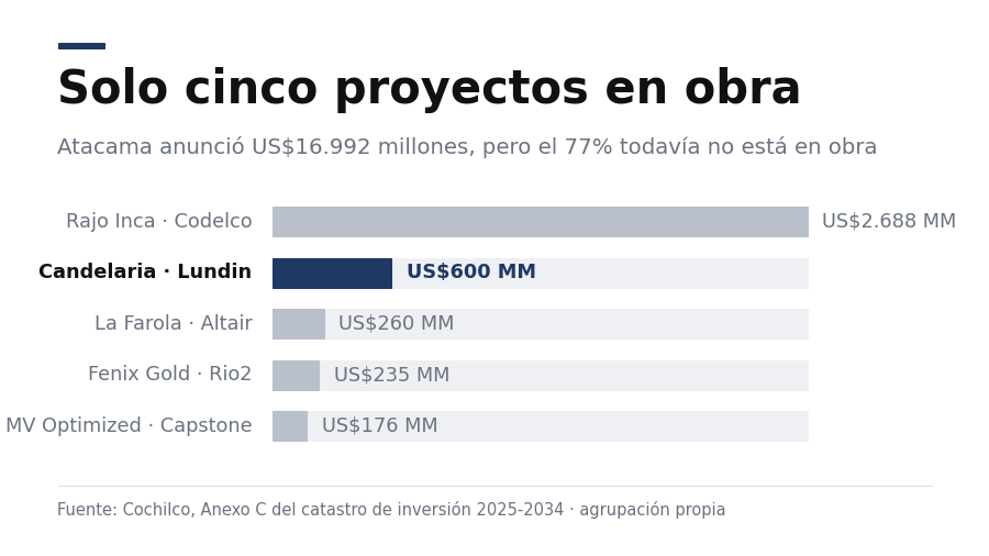 Los cinco proyectos mineros en ejecución en la Región de Atacama y su inversión en millones de dólares